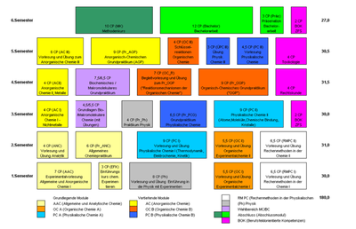 Aufbau Bachelor Chemie