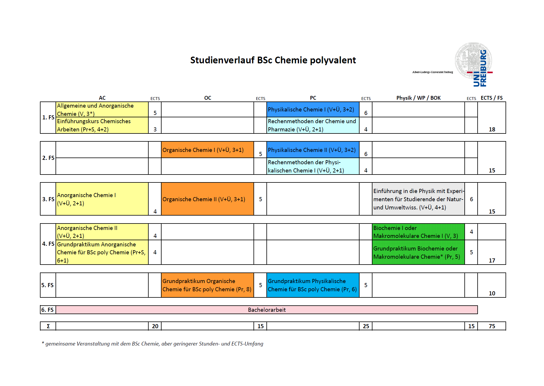 Studienverlauf B.Sc. Poly Chemie PO 2022