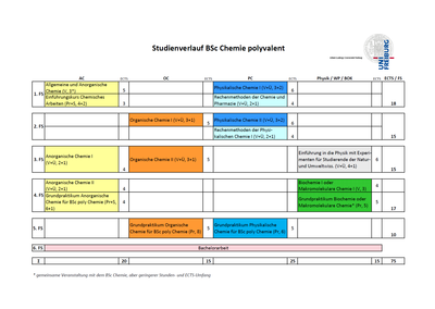 Studienverlauf B.Sc. Poly Chemie PO 2022